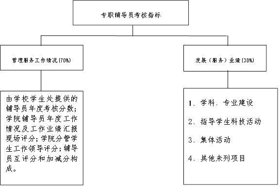 专职辅导员考核指标,管理服务工作情况(70%),发展（服务）业绩(30%),由学校学生处提供的辅导员年度考核分数；学院辅导员年度工作情况及工作业绩汇报现场评分；学院分管学生工作领导评分；辅导员互评分和加减分构成。,1、学科、专业建设2、指导学生科技活动3、集体活动4、其他未列项目